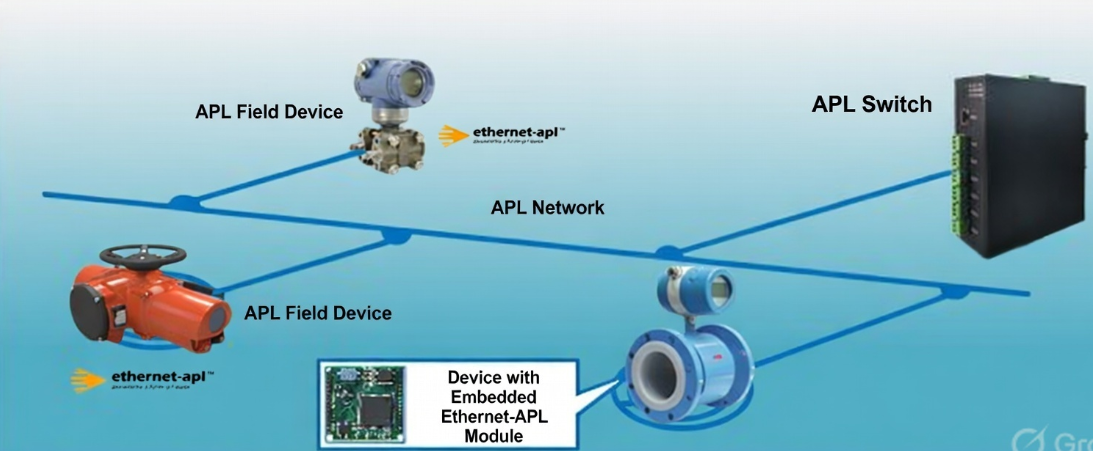Ведущая роль в эволюции промышленного Ethernet: Сила Ethernet-APL