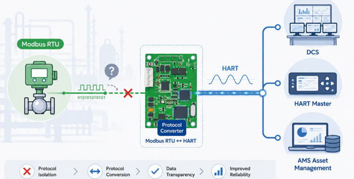 Upgrade Modbus Electric Actuators to HART 7.9 Without Replacement